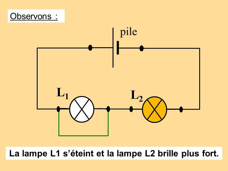 La lampe L1 s’éteint et la lampe L2 brille plus fort. Observons :